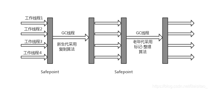 Serial/Serial Old收集器