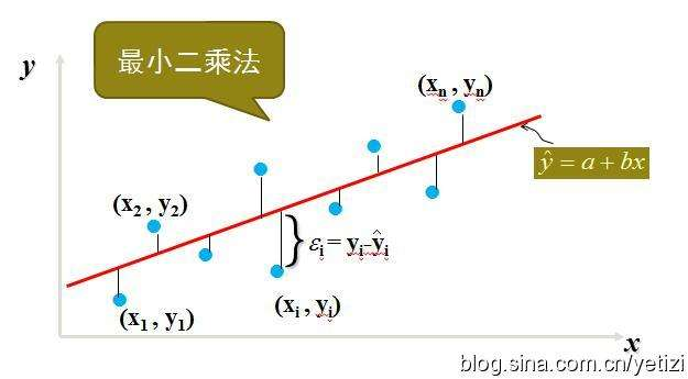 最小二乘法图片