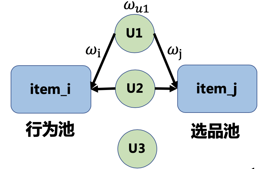 推荐系统技术 Ai 盲的博客 Csdn博客