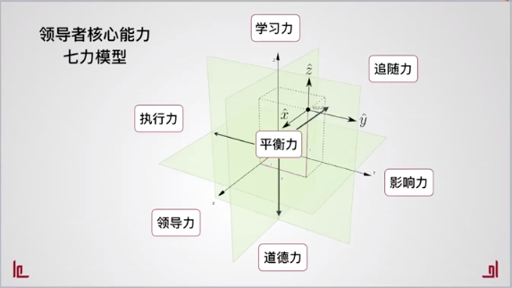 领导者核心能力七力模型 向前, 要有追随力,前面是领导, 比如动车原理