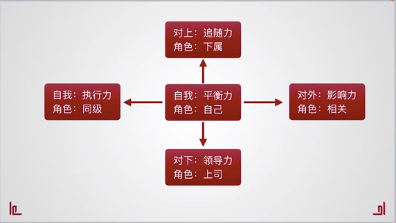 领导者核心能力七力模型