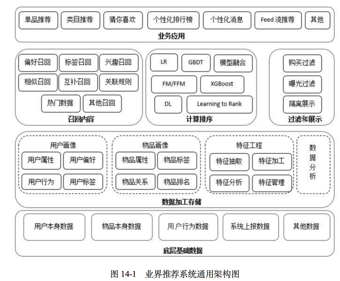 《推薦系統開發實戰》之業內推薦系統架構介紹