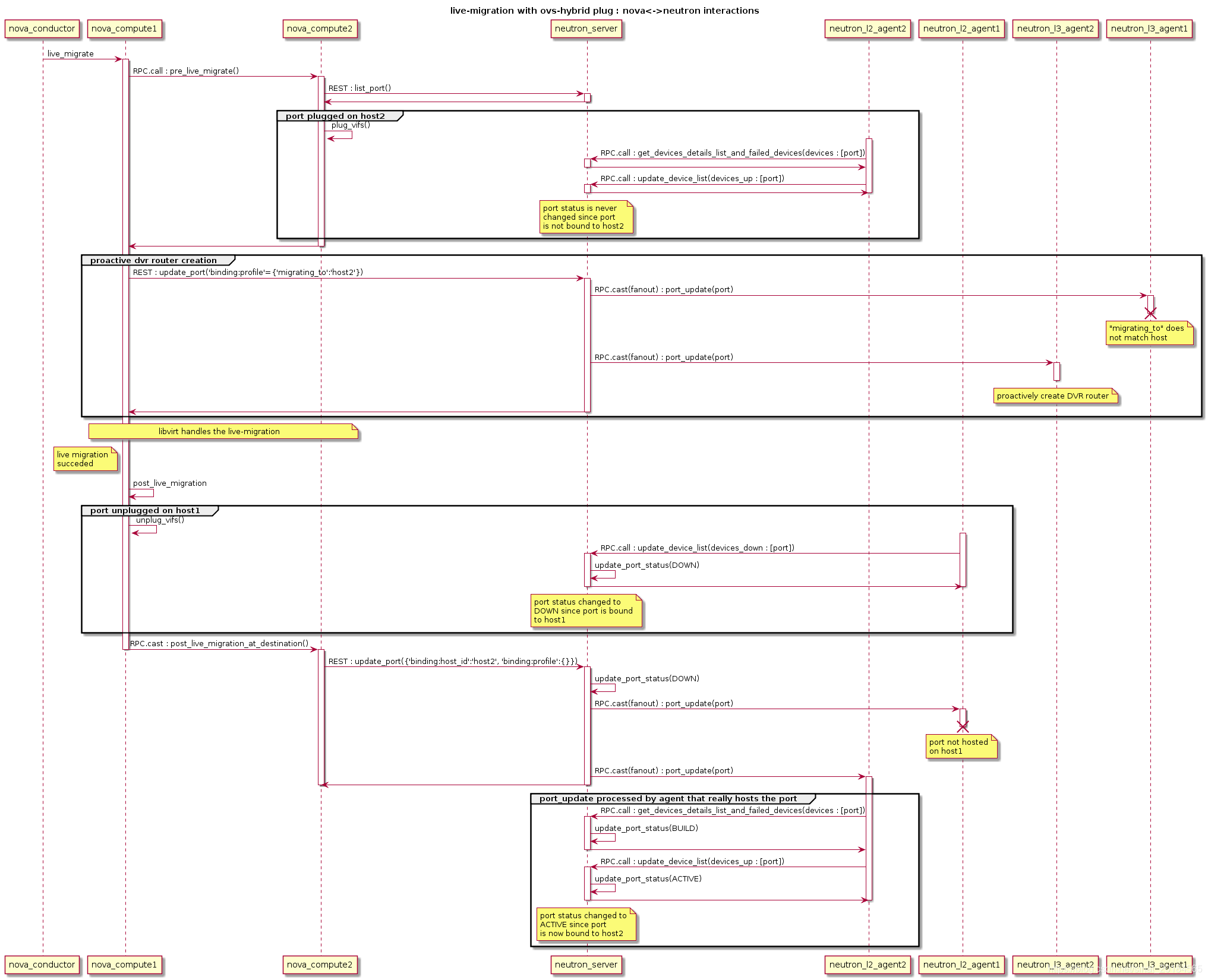 OpenStack之Live-migration