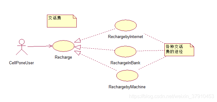 UML建模之用例图(重点讲extend和include关系)_用例图extend-CSDN博客