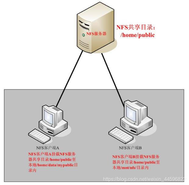 NFS服务器的挂载结构图