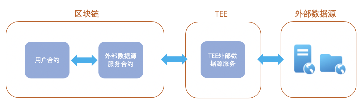 区块链语言机Oracle