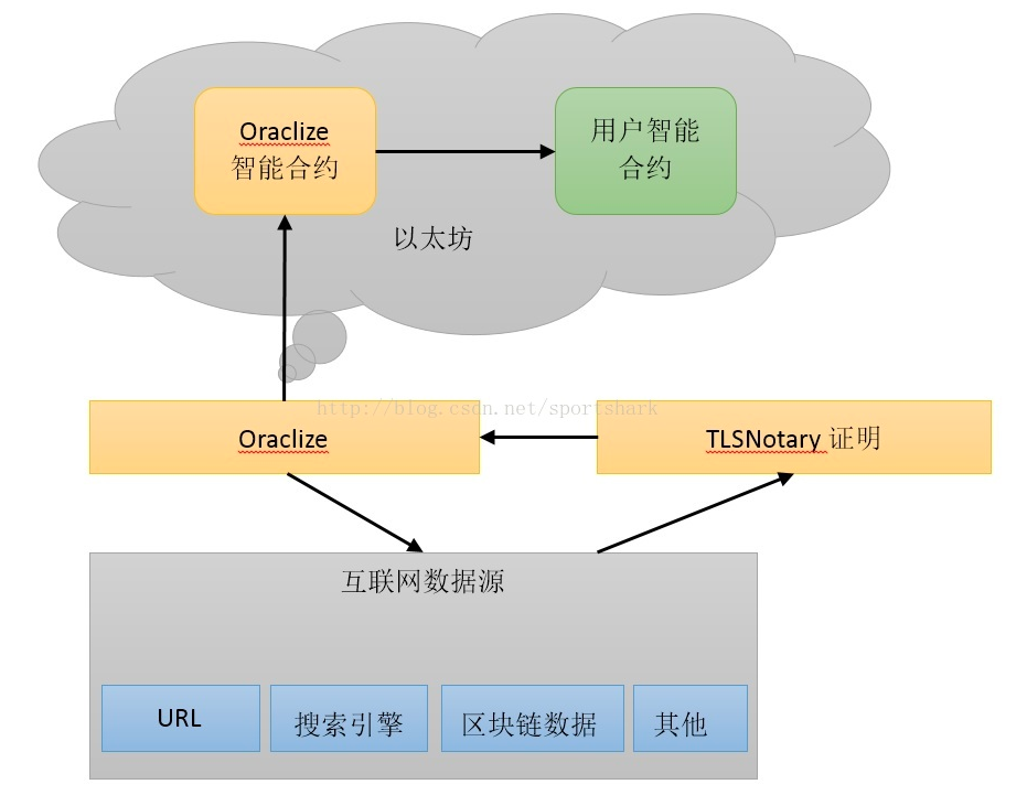 预言机（Oracle）