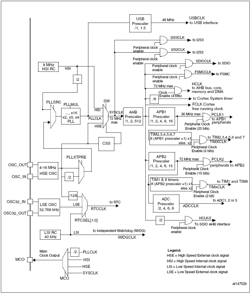 关于stm32f103 Spi时钟速度的问题 Qq 的博客 Csdn博客