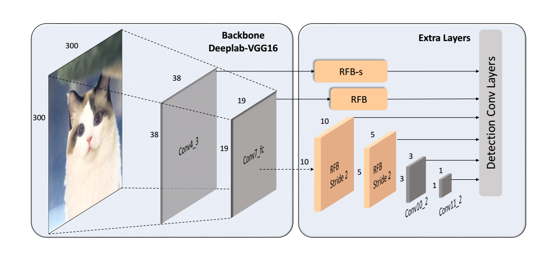 Receptive Field Block Net for Accurate and FastObject Detection