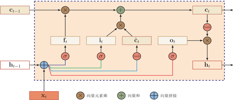 LSTM