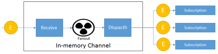 透过 In-memory Channel 看 Knative Eventing 中 Broker/Trigger 工作机制