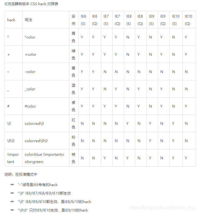 IE中hack的标识