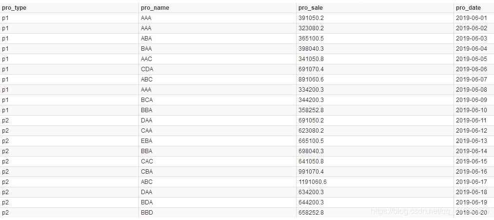 Sql Server中查询累计和与滑动平均值 Backcanhave7 Csdn博客