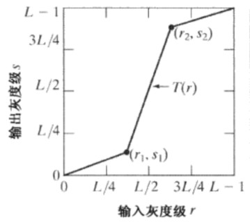 對比度拉伸典型變換