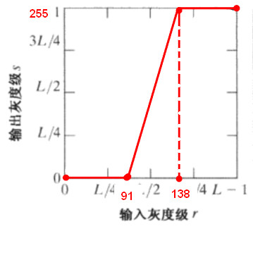 書中對比度拉伸變換函式圖