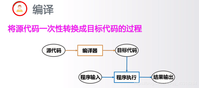 计算机中的**编译**  “翻译”   