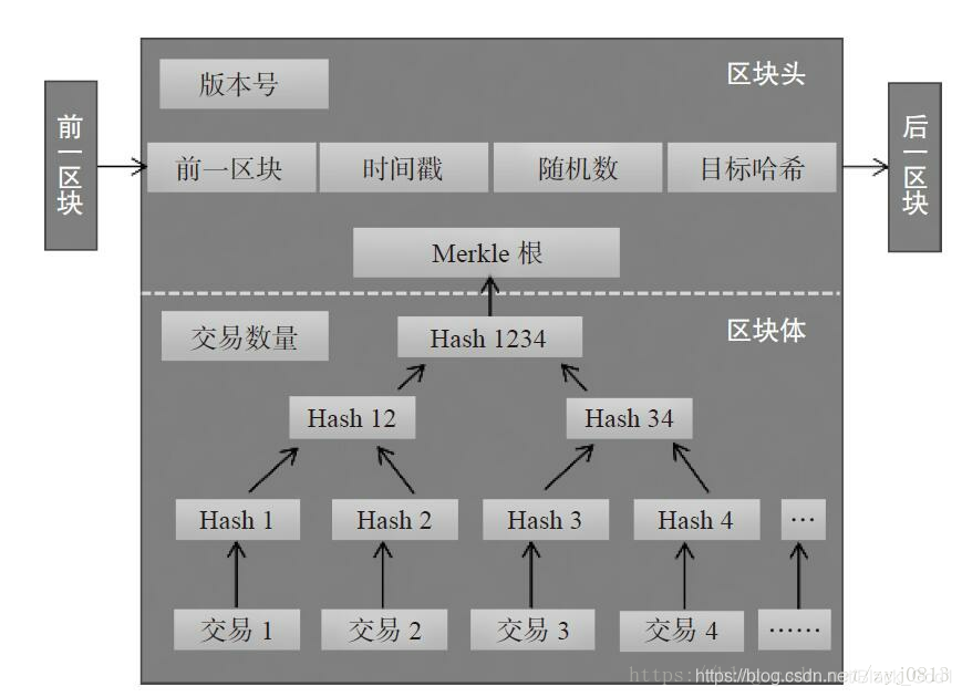 区块链交易编码 区块链中的每笔交易同时记录了当前所有者、上一个所有者、下一个所有者