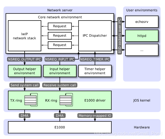 network Server