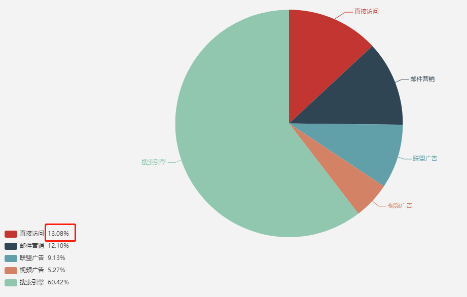 vue实用echart饼图legend显示百分比