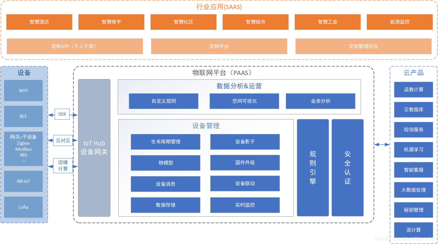 iot平台功能架构图