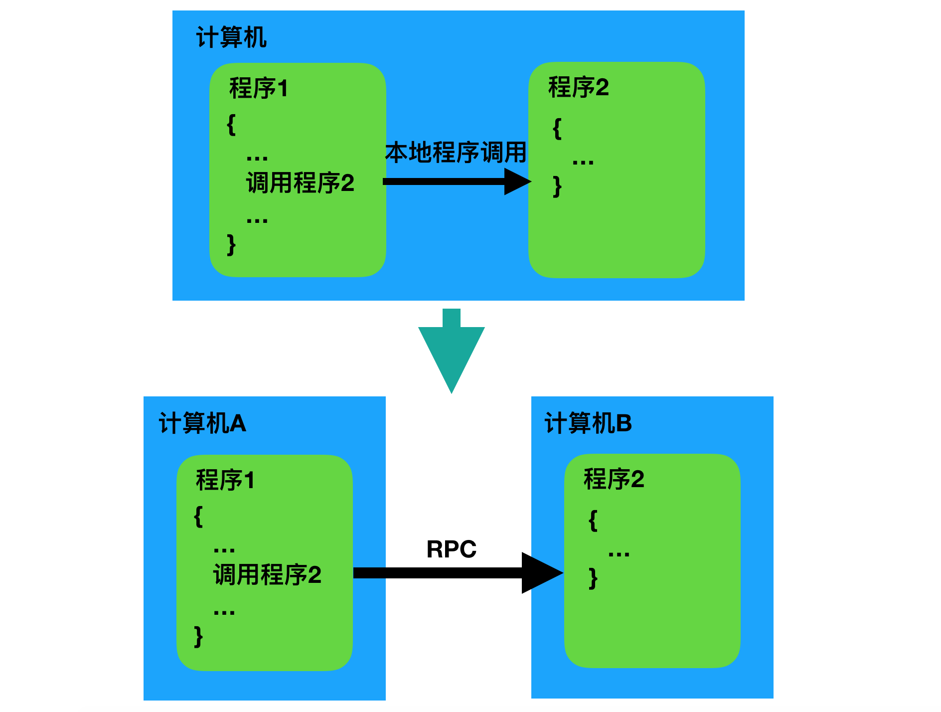 RPC系列之--远程过程调用(RPC,Remote Procedure Call)_remote procedure call(rpc)-CSDN博客