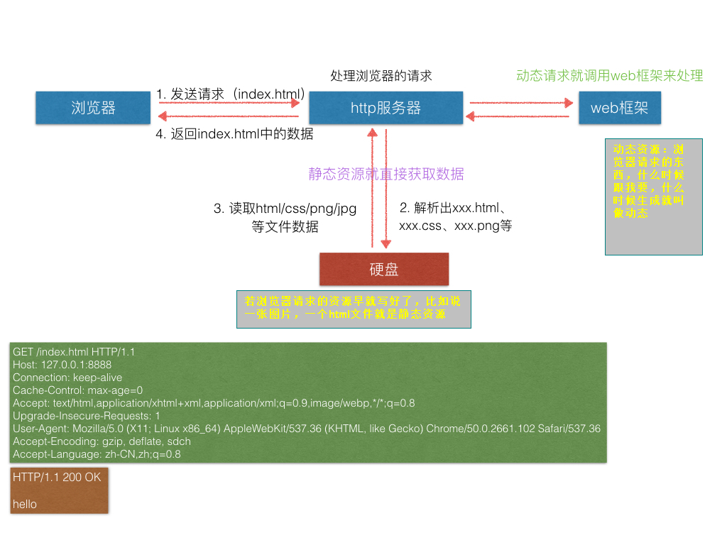 02web服务器示意图.002
