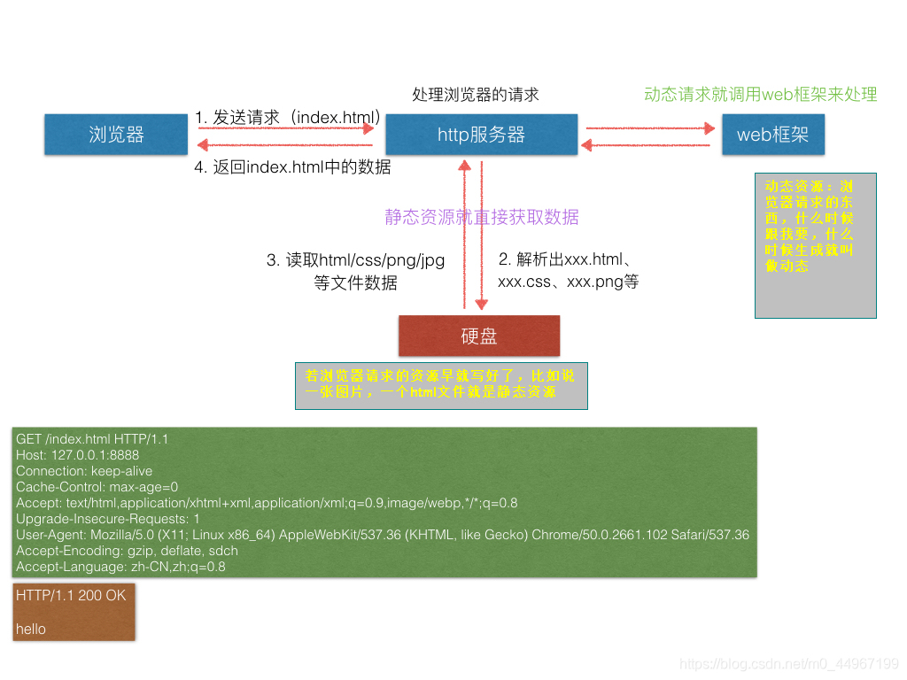 02web服务器示意图.002