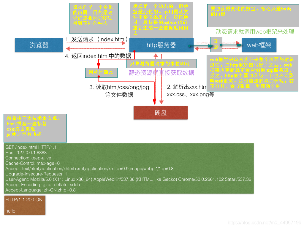 02web服务器示意图—http服务器与web框架解耦.002