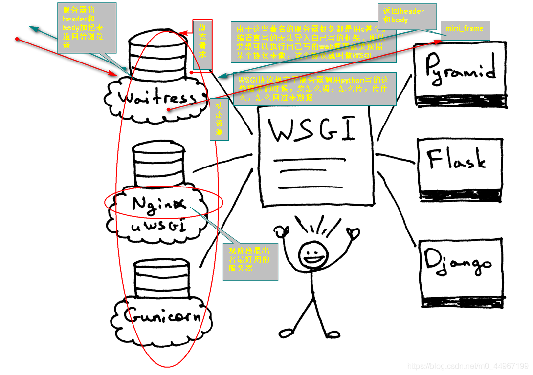 03_服务器动态资源请求-wsgi的过程分析