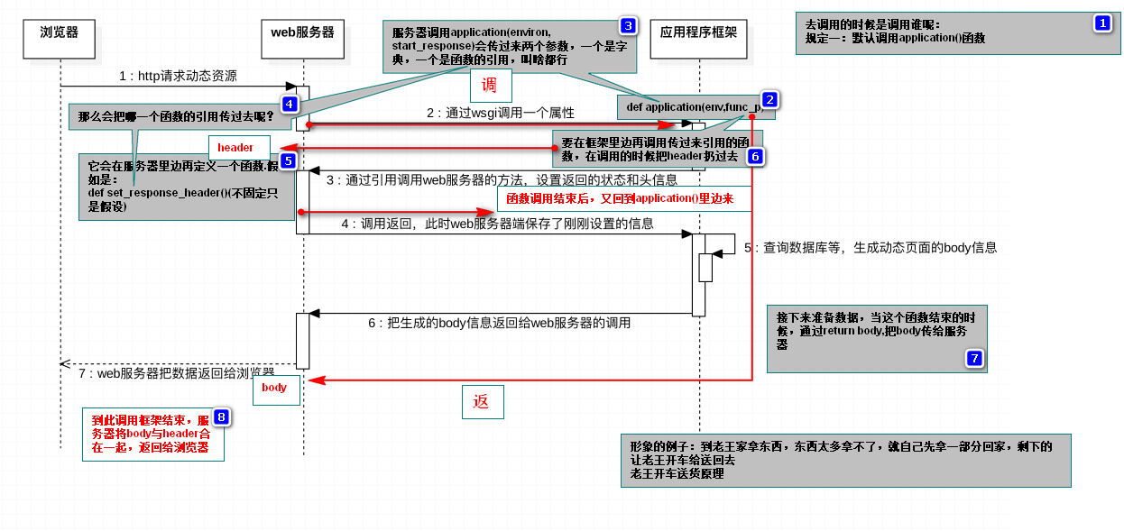 04浏览器请求动态页面的过程wsgi