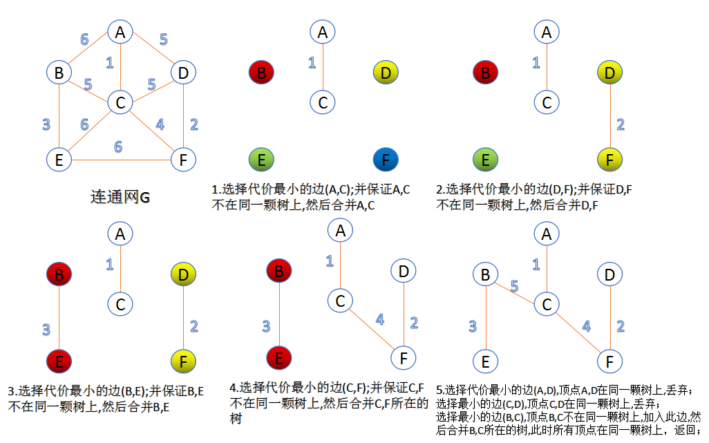 最小生成树概念及其构建（Prim算法、Kruskal算法）_serendipityLB的博客-CSDN博客_最小生成树概念