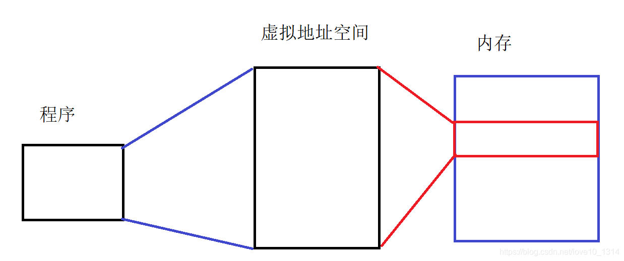 虚拟地址空间映射关系图