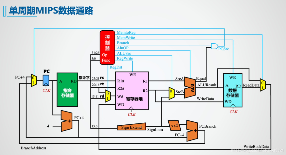 cpu设计----1.3 cpu架构_设计cpu架构-CSDN博客
