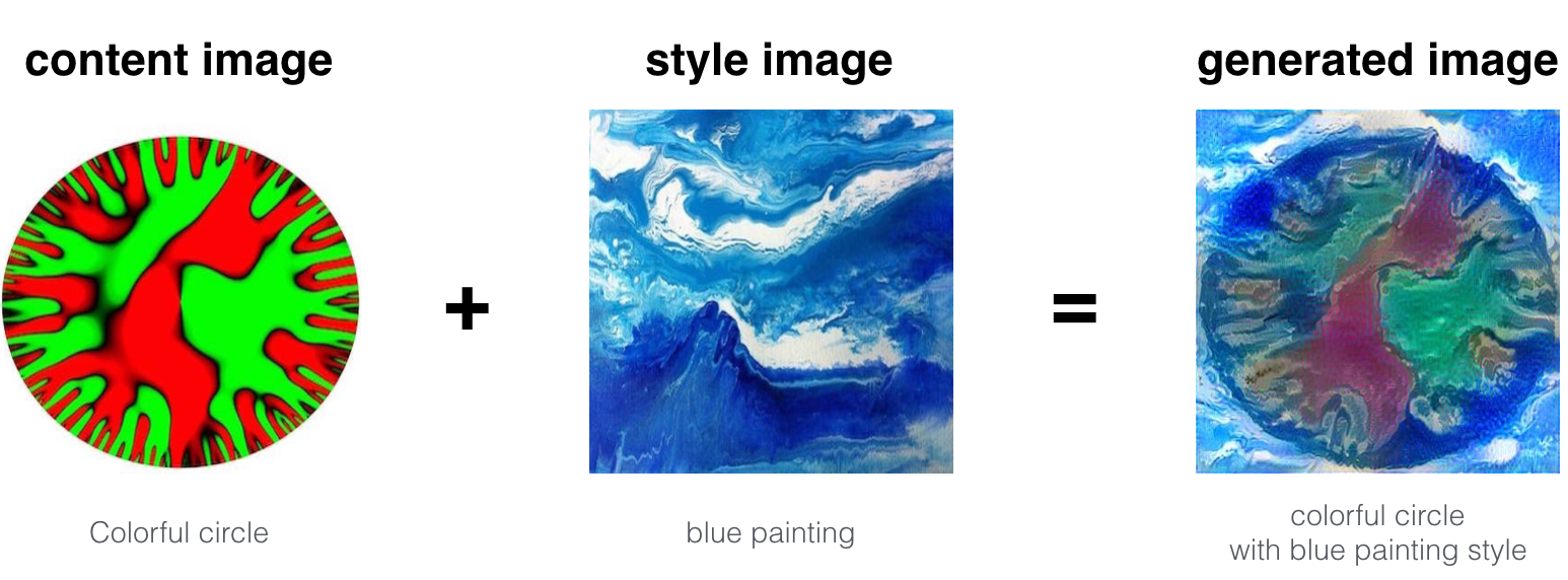 15.深度学习练习：Deep Learning  Art: Neural Style Transfer