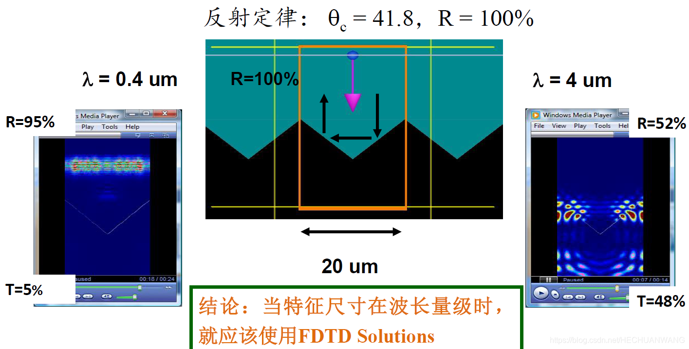 Fd2tp FDTD Solutions-设计流程_fdtd二维仿真区域如何转向-CSDN博客