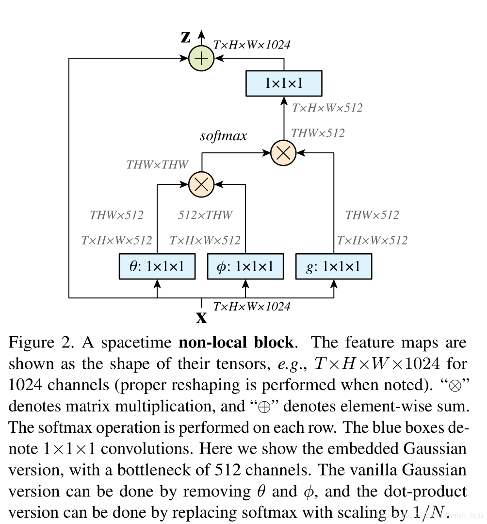注意力机制有什么用 watermark,type_ZmFuZ3poZW5naGVpdGk,shadow_10,text_aHR0cHM6Ly9ibG9nLmNzZG4ubmV0L0Fycm9uX2hvdQ==,size_16,color_FFFFFF,t_70