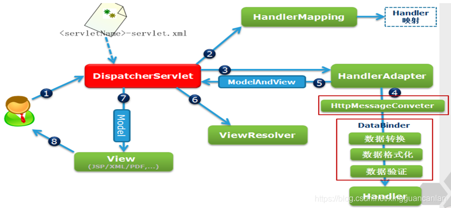 spring MVC体系结构和处理请求控制器_mvc controller真正处理请求的控制器-CSDN博客