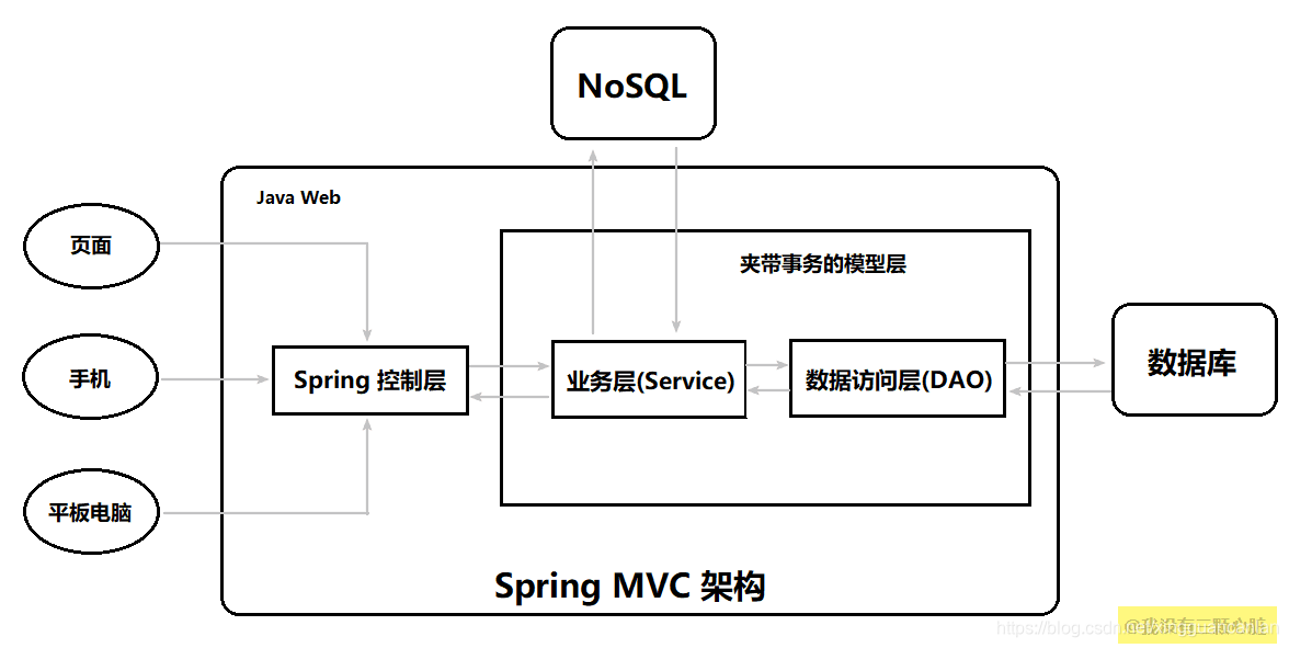 spring MVC体系结构和处理请求控制器_mvc controller真正处理请求的控制器-CSDN博客