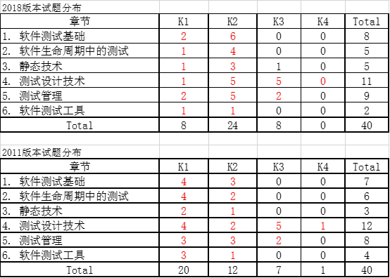 2018版ISTQB FL基础级大纲全解析