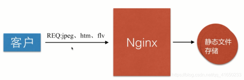 Nginx静态资源Web服务第1张