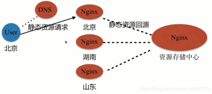 Nginx静态资源Web服务第5张