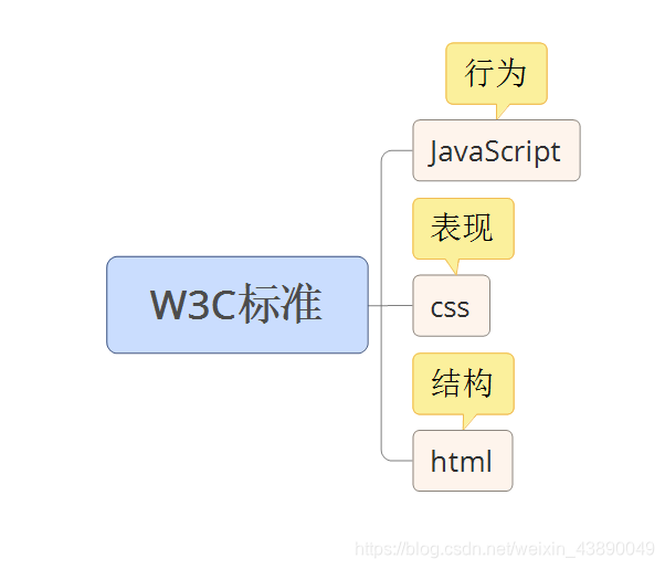 W3C标准，网页的组成成分