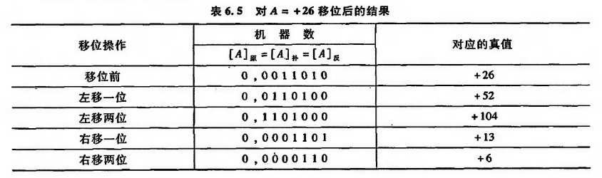 定点数的运算 逻辑移位 算术移位 循环移位 Starter 的博客 Csdn博客 算术移位规则