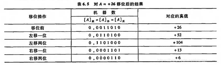 定点数的运算 逻辑移位 算术移位 循环移位 Starter 的博客 Csdn博客 算术移位规则 定点数的运算 逻辑移位 算术移位 循环移位 Starter 的博客 Csdn博客 算术移位规则