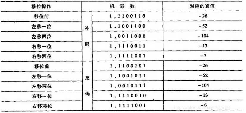 定点数的运算 逻辑移位 算术移位 循环移位 Starter 的博客 程序员宅基地 算术移位规则 程序员宅基地 定点数的运算 逻辑移位 算术移位 循环移位 Starter 的博客 程序员宅基地 算术移位规则 程序员宅基地