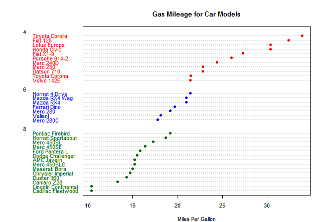 与plot不同dotchart()函数用来制作在简单水平刻度上绘制大量有标签