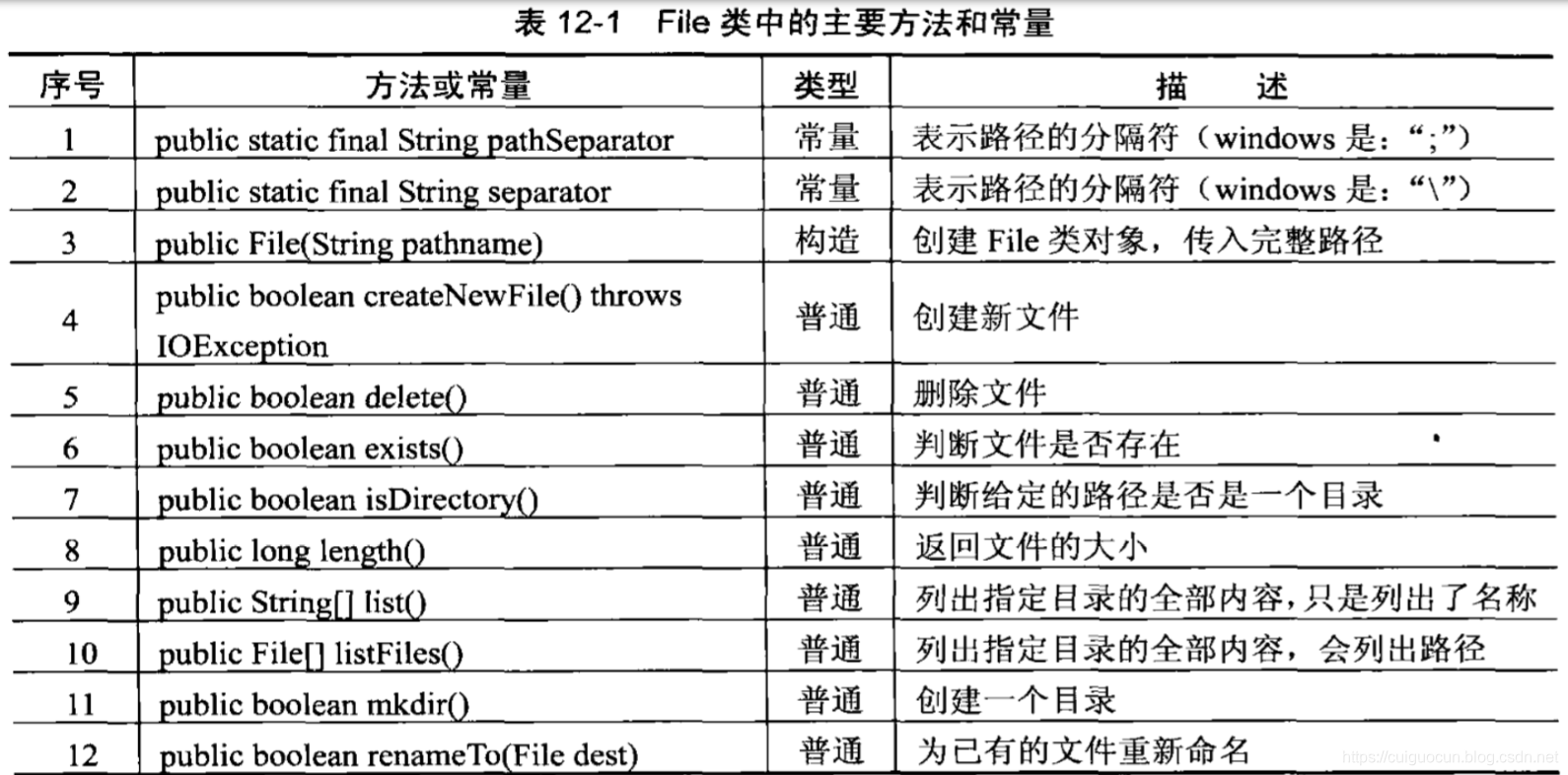 File类中的主要方法