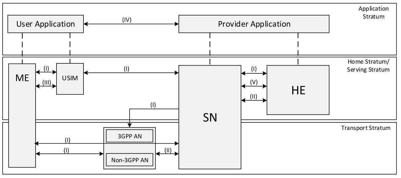 Nr 5g 安全架构概述 Baidu 的博客 Csdn博客