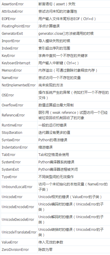 小甲鱼零基础入门学习python笔记