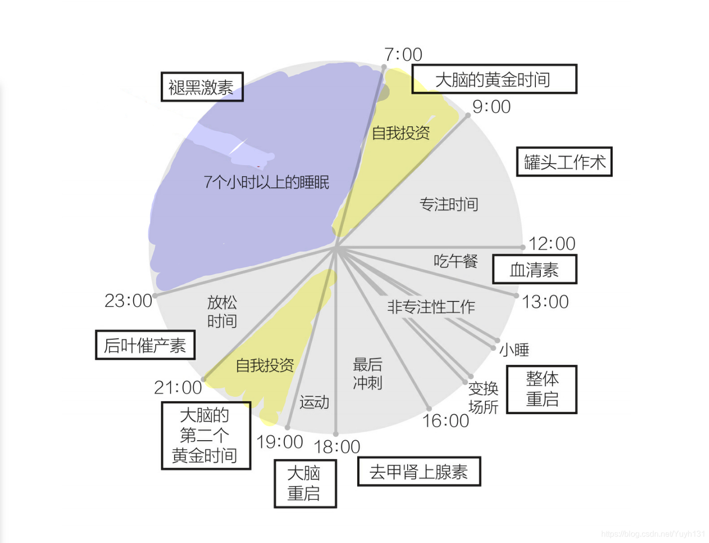 一日时间管理表（参考）